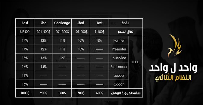 فينكس ترفع سقف عمولاتها اليومي